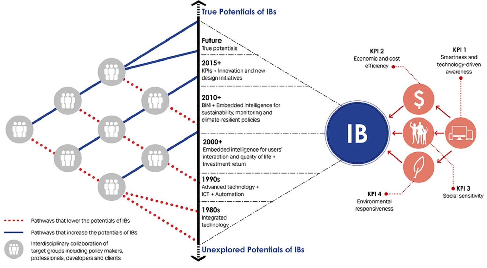 Figure from the paper: What is an intelligent building? Analysis of recent interpretations from an international perspective