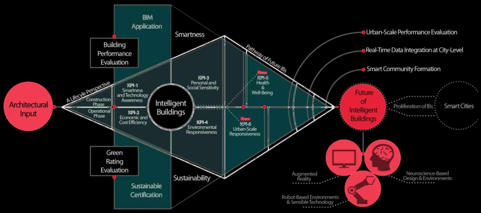 Figure from the paper: Intelligent or smart cities and buildings: a critical exposition and a way forward