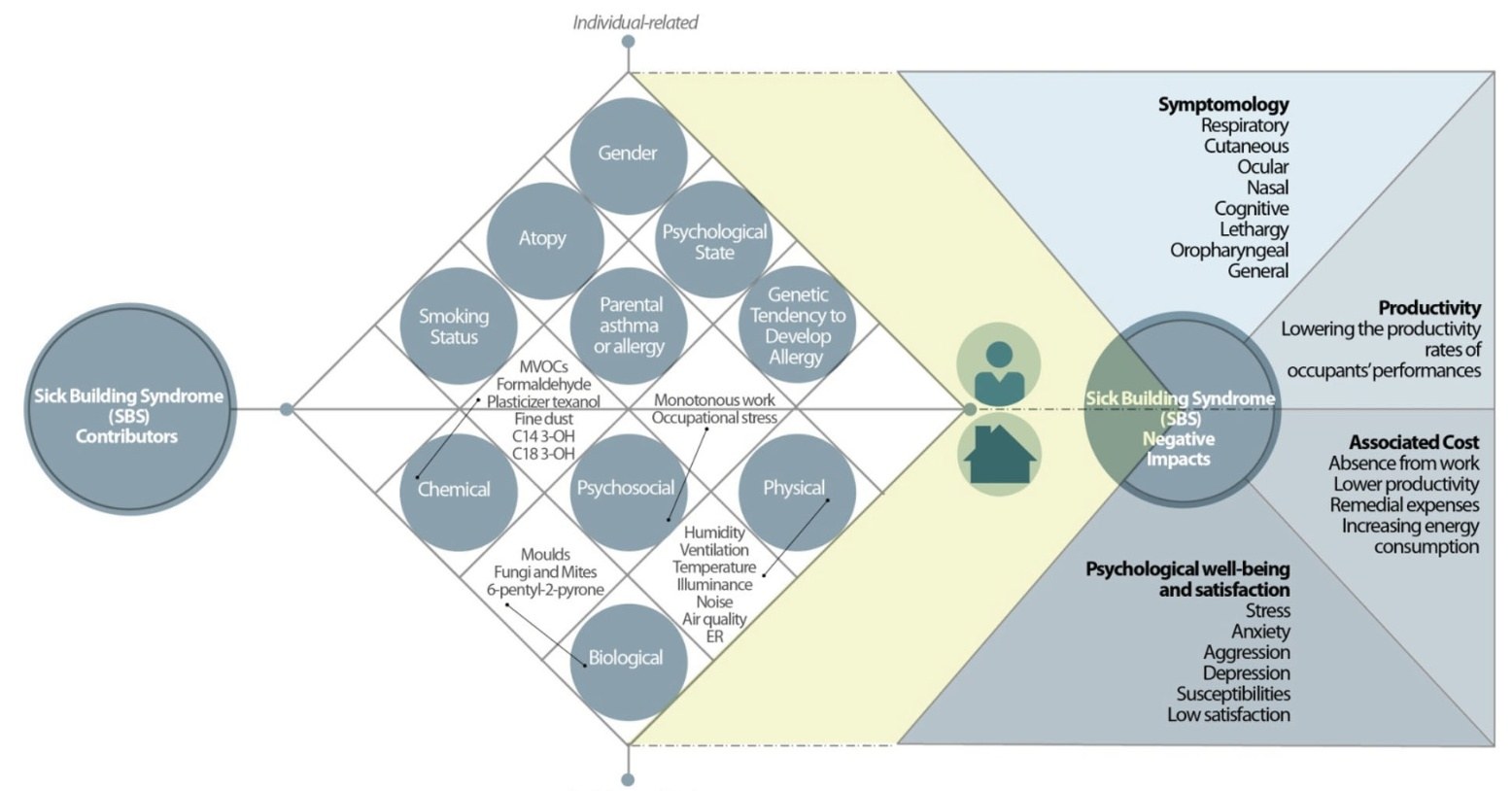 Figure from the paper: Sick building syndrome: are we doing enough?